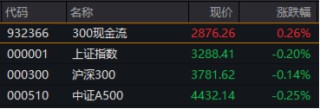 萬億“現(xiàn)金牛”發(fā)力，300現(xiàn)金流ETF再刷新高！逆市再秀防御力，底倉配置新優(yōu)選？