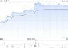 港股新消費(fèi)概念股午后走高，毛戈平大漲超9%，基金經(jīng)理持續(xù)看好新消費(fèi)