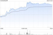 港股新消費(fèi)概念股午后走高，毛戈平大漲超9%，基金經(jīng)理持續(xù)看好新消費(fèi)