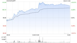 港股新消費概念股午后走高，毛戈平大漲超9%，基金經(jīng)理持續(xù)看好新消費