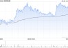 美的集團(tuán)獲瑞銀增持15.76萬股 每股作價約82.27港元