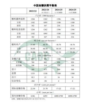 4月中國食糖供需形勢分析（附平衡表）
