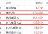 京東美團(tuán)外賣大戰(zhàn)重創(chuàng)投資者 美團(tuán)股價(jià)較年內(nèi)高點(diǎn)回撤超30%