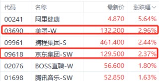 京東美團(tuán)外賣大戰(zhàn)重創(chuàng)投資者 美團(tuán)股價(jià)較年內(nèi)高點(diǎn)回撤超30%