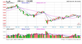 【瀝青周報】OPEC+7月份延續(xù)增產(chǎn)，Bu-Brent裂解價差再延強勢