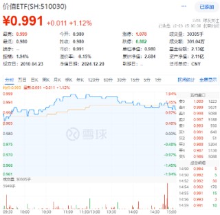 高股息逆市走強，工農(nóng)中建齊探新高，銀行ETF（512800）漲近2%！“中字頭”一馬當先，中證A100ETF基金摸高1%