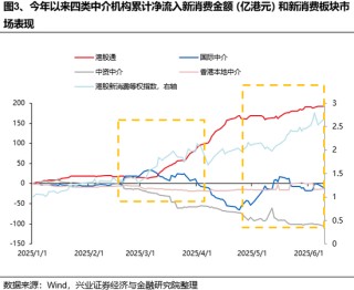 興證策略：誰(shuí)在買港股新消費(fèi)和創(chuàng)新藥？