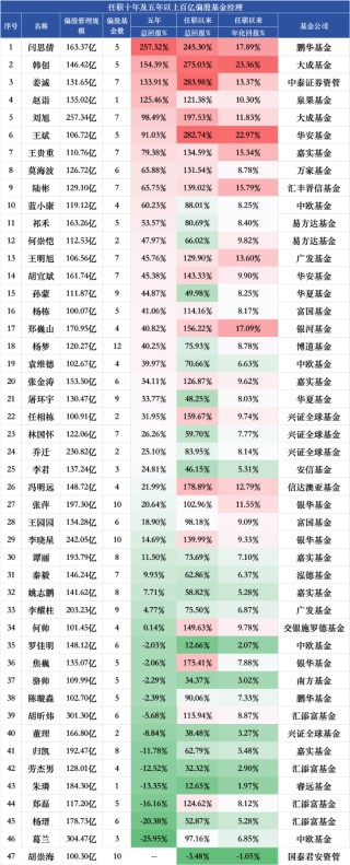 百億權(quán)益基金經(jīng)理五年業(yè)績(jī)盤點(diǎn)：葛蘭近五年回報(bào)跌25.95%墊底，匯添富基金經(jīng)理倒數(shù)前十占據(jù)四席
