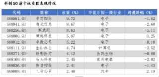 華安基金科創(chuàng)板ETF周報：陸家嘴論壇釋放重磅信號，科創(chuàng)板第五套標準重啟