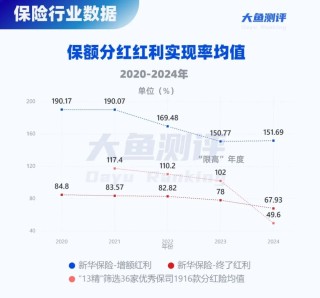 分紅實現(xiàn)率翻4倍，新華人壽分紅險今年逆襲了