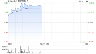 金沙中國(guó)午前漲超5% 近日完成全部贖回2025年票據(jù)及撤銷年內(nèi)票據(jù)上市