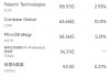 5月15日美股成交額前20：聯(lián)合健康遭到刑事調查，股價重挫