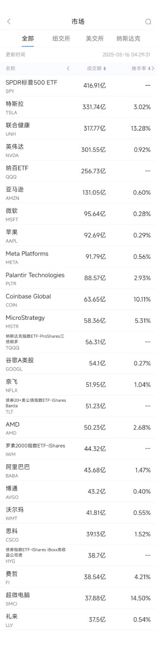 5月15日美股成交額前20：聯(lián)合健康遭到刑事調(diào)查，股價重挫