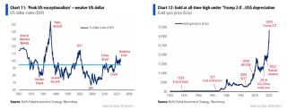 美銀Hartnett：逢高賣出美股、逢低買入黃金