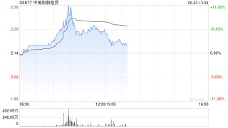中國船舶租賃午前漲超5% 機(jī)構(gòu)指船舶租賃滲透率有望提升