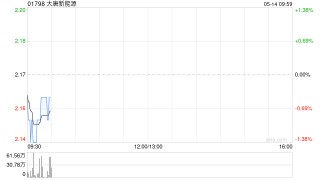 大唐新能源前4個(gè)月累計(jì)完成發(fā)電量約1328.84萬(wàn)兆瓦時(shí) 同比增加10.78%
