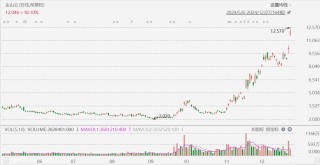 金山云大漲超23%創(chuàng)近3年新高，小米正著手搭建GPU萬卡集群，大力投入AI大模型
