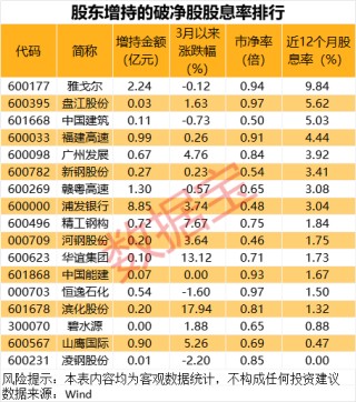 最新股東增持股名單出爐