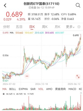 創(chuàng)新藥 ETF 國(guó)泰大漲 4.39%點(diǎn)評(píng)