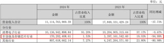 深康佳A一季度業(yè)績明增實虧，華潤入主后能否破局？