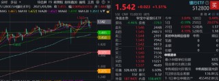 政策組合拳出擊，三大指數齊漲！印巴局勢驟然升級，國防軍工領漲兩市，159231再刷上市新高！