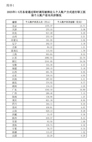2025年1-5月職工醫(yī)保個(gè)人賬戶共濟(jì)人次1.67億，共濟(jì)金額220.26億元