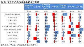 廣發(fā)證券：用宏觀因子穿透資產(chǎn)