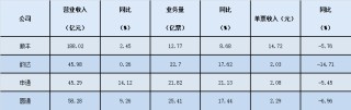 快遞企業(yè)“雙11”數(shù)據(jù)出爐：韻達(dá)價(jià)格最“卷”機(jī)構(gòu)預(yù)測(cè)明年市場(chǎng)競(jìng)爭(zhēng)強(qiáng)度高于今年