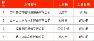 IPO周報｜本周2只新股申購 寧德時代、比亞迪小伙伴來了