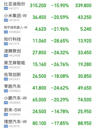 超級大暴跌日：滿屏-10%、-20%+，智能汽車股砸出黃金坑