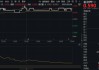 新能源下鄉(xiāng)助力！化工板塊放量上漲，主力搶籌+十年估值低位，板塊景氣周期將至？
