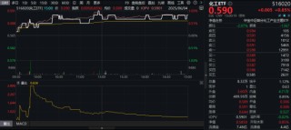 新能源下鄉(xiāng)助力！化工板塊放量上漲，主力搶籌+十年估值低位，板塊景氣周期將至？