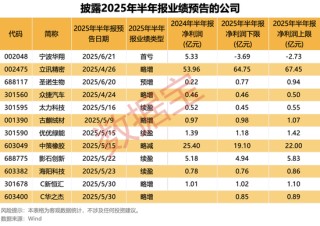 半年報(bào)搶先看，最高凈利增330%+！國家藥監(jiān)局重磅舉措，潛在受益股一覽