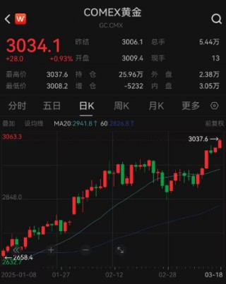 滿屏大漲！黃金又狂飆，現(xiàn)貨、期貨均突破歷史新高