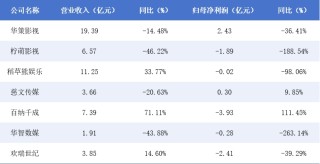 影視年報(bào)|劇集產(chǎn)業(yè)“減量增質(zhì)”仍是主旋律 百納千成“增收不增利” 稻草熊娛樂扭虧在望