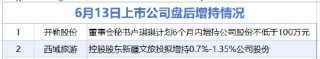 6月13日增減持匯總：開勒股份等2股增持 雪龍集團(tuán)等6股減持（表）