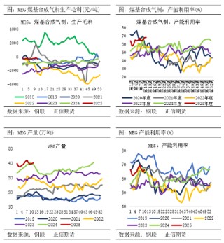 正信期貨：乙二醇供需偏弱 關(guān)注春檢兌現(xiàn)情況