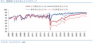 【華金策略鄧?yán)妶F(tuán)隊(duì)-點(diǎn)評(píng)報(bào)告】加倉(cāng)汽車(chē)、化工、地產(chǎn)，減倉(cāng)軍工、交運(yùn)