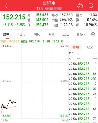 阿斯麥、超威半導(dǎo)體、英偉達(dá)、臺積電集體大跌！發(fā)生了什么？