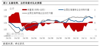 卓創(chuàng)資訊：養(yǎng)殖減重推動(dòng)體重差和肥標(biāo)差變化 1月生豬供應(yīng)量或環(huán)比再增