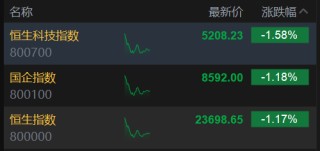 午評：港股恒指跌1.17% 科指跌1.58% 科網(wǎng)股普跌 油氣設(shè)備與服務(wù)股大漲