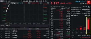 國防軍工，繼續(xù)上攻！鋮昌科技兩連板！國防軍工ETF直線拉升1．55%，最新單日獲超8200萬元凈申購！
