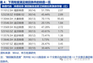 【申萬固收|轉(zhuǎn)債周報】轉(zhuǎn)債估值堅挺，繼續(xù)看多