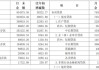 央行上?？偛浚?月末長三角地區(qū)本外幣各項貸款余額74.59萬億元，同比增長9.1%