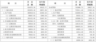 央行上?？偛浚?月末長三角地區(qū)本外幣各項(xiàng)貸款余額74.59萬億元，同比增長9.1%