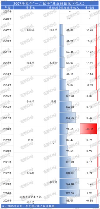 副總跳級任董事長再添一例！何六藝擬掌舵，幸福人壽遺留問題挑戰(zhàn)重重