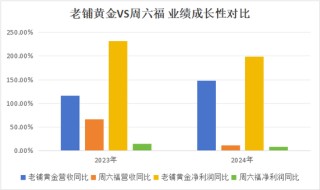 周六福五闖IPO關(guān)的背后 營(yíng)收增速降至11%“賣(mài)商標(biāo)”年毛利8億