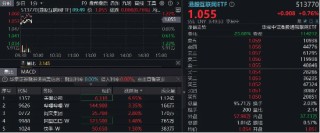 港股互聯(lián)網高頻催化，阿里牽手美圖，AI電商再下一城！嗶哩嗶哩績后漲逾3%，AI廣告增長近4倍