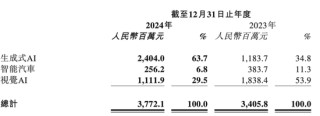 商湯科技連虧七年，押注生成式AI，拐點何時來？