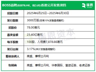 BOSS直聘招股，擬融資最高23.4億，三年前香港上市未募資